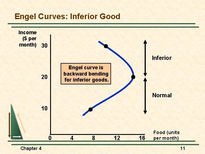 Engel Curves: Inferior Good Income ($ per month) 30 Inferior Engel curve is backward