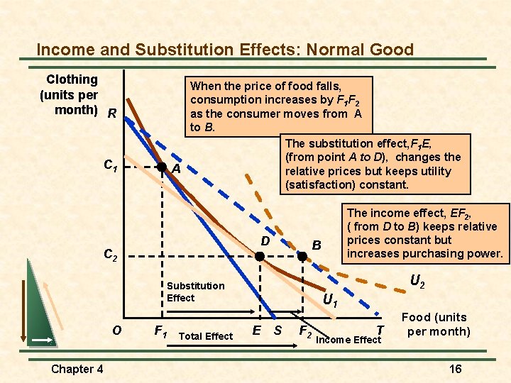 Income and Substitution Effects: Normal Good Clothing (units per month) R When the price