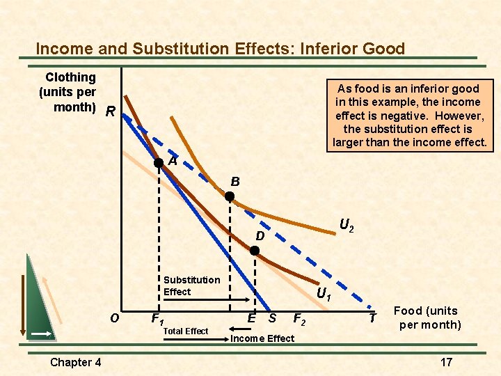 Income and Substitution Effects: Inferior Good Clothing (units per month) R As food is