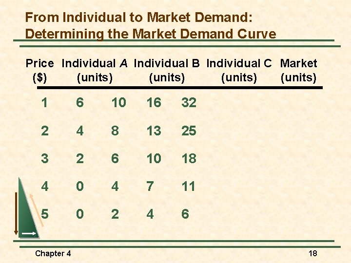 From Individual to Market Demand: Determining the Market Demand Curve Price Individual A Individual