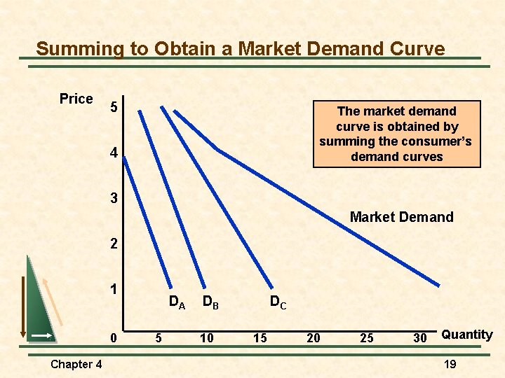 Summing to Obtain a Market Demand Curve Price 5 The market demand curve is