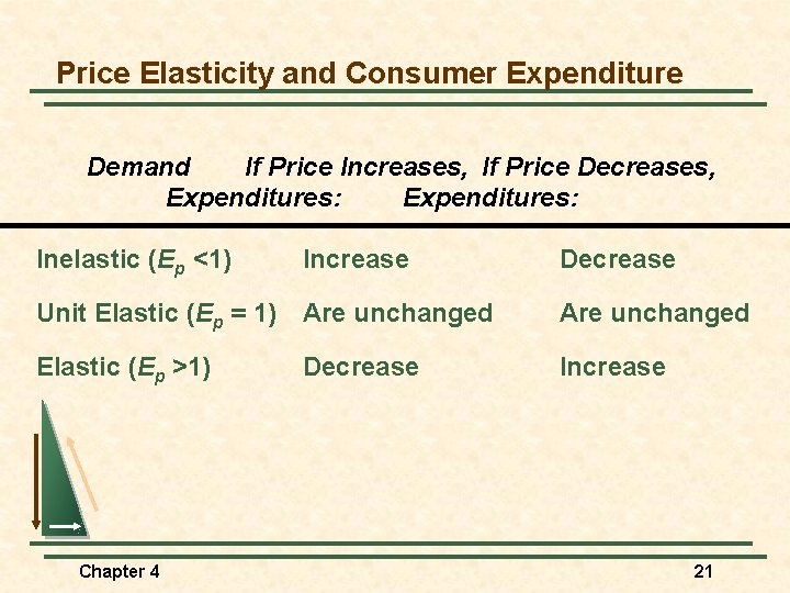 Price Elasticity and Consumer Expenditure Demand If Price Increases, If Price Decreases, Expenditures: Inelastic