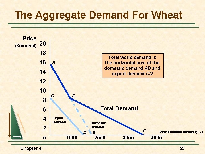 The Aggregate Demand For Wheat Price ($/bushel) 20 18 16 Total world demand is