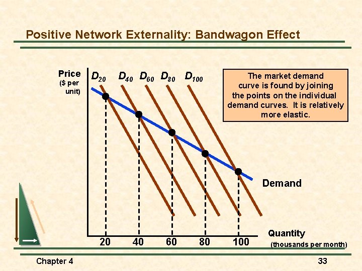 Positive Network Externality: Bandwagon Effect Price ($ per unit) D 20 D 40 D