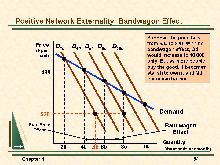 Positive Network Externality: Bandwagon Effect Price ($ per unit) D 20 D 40 D