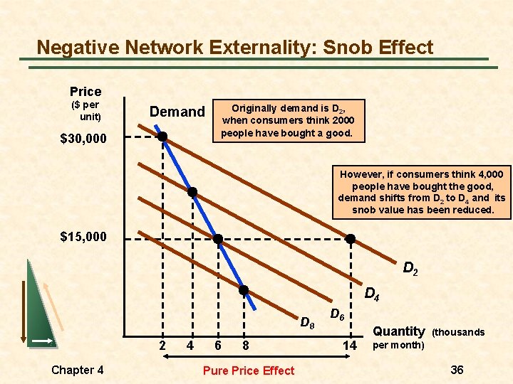 Negative Network Externality: Snob Effect Price ($ per unit) Demand $30, 000 Originally demand