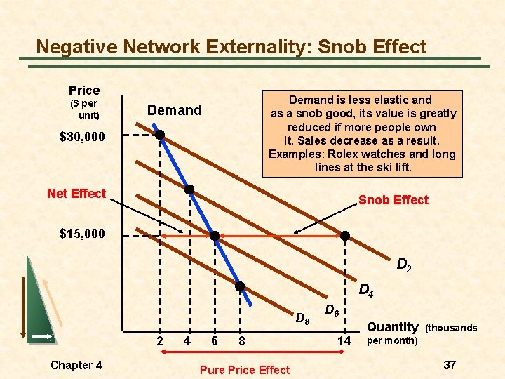 Negative Network Externality: Snob Effect Price ($ per unit) Demand is less elastic and