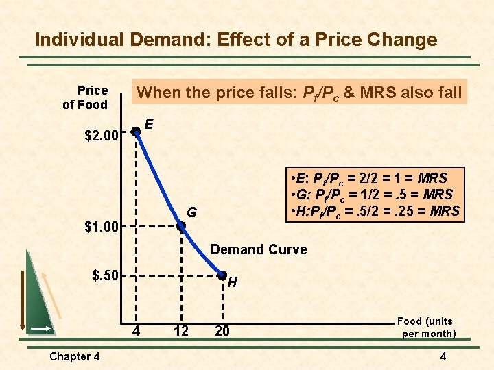 Individual Demand: Effect of a Price Change Price of Food When the price falls: