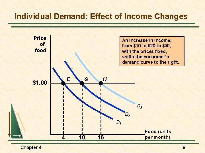 Individual Demand: Effect of Income Changes Price of food An increase in income, from