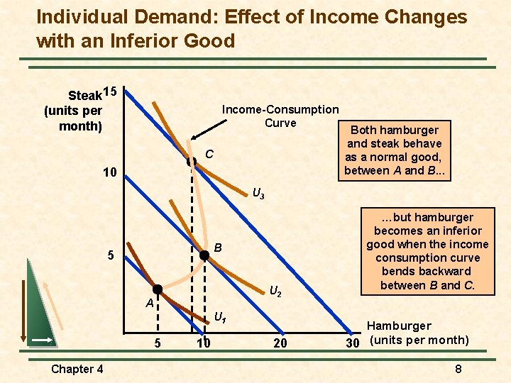 Individual Demand: Effect of Income Changes with an Inferior Good Steak 15 (units per