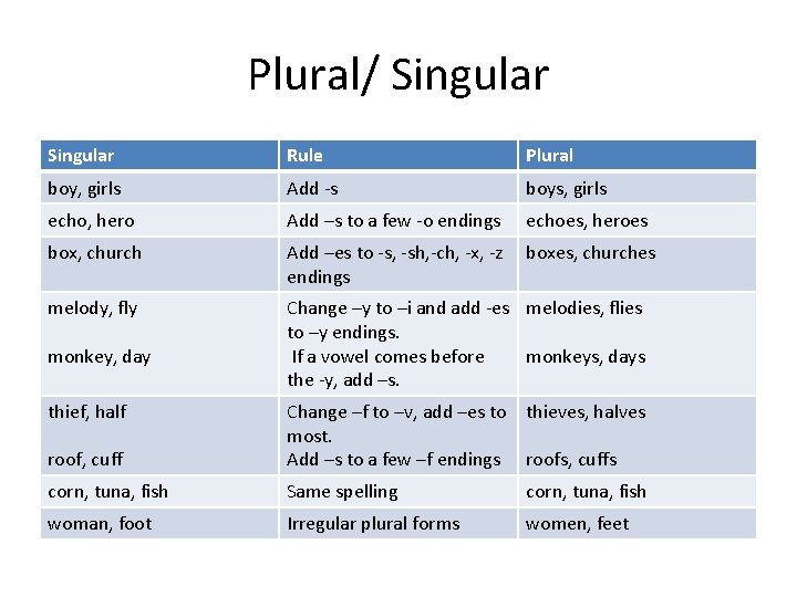 Plural/ Singular Rule Plural boy, girls Add -s boys, girls echo, hero Add –s