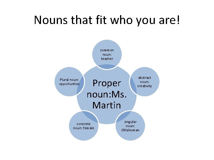 Nouns that fit who you are! common noun: teacher Plural noun: opportunties Proper noun: