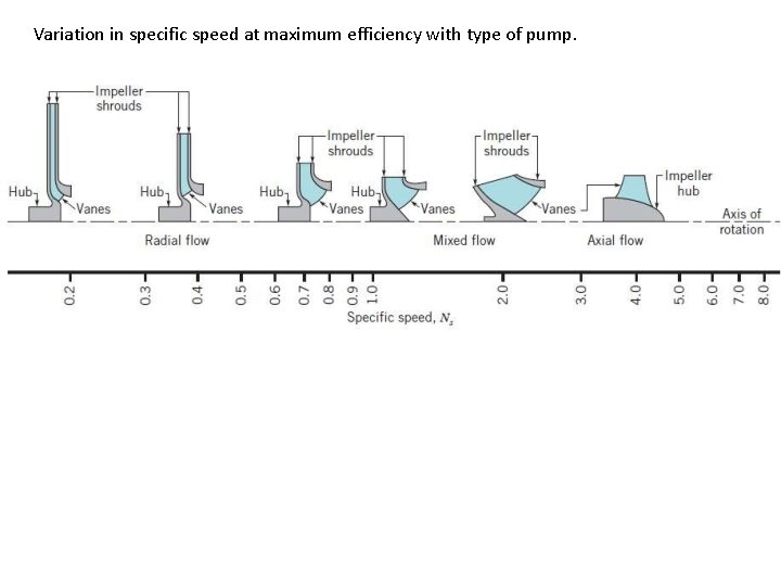 Variation in specific speed at maximum efficiency with type of pump. 