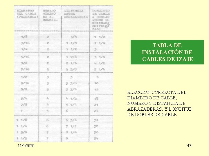 TABLA DE INSTALACIÓN DE CABLES DE IZAJE ELECCION CORRECTA DEL DIÁMETRO DE CABLE; NUMERO