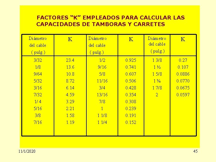 FACTORES “K” EMPLEADOS PARA CALCULAR LAS CAPACIDADES DE TAMBORAS Y CARRETES Diámetro del cable
