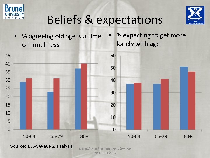 Beliefs & expectations • % agreeing old age is a time • % expecting Beliefs & expectations • % agreeing old age is a time • % expecting