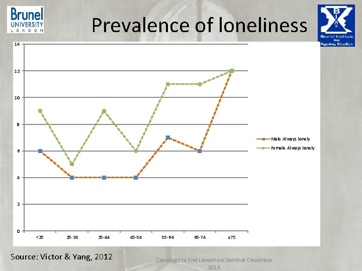 Prevalence of loneliness 14 12 10 8 Male Always lonely Female Always lonely Prevalence of loneliness 14 12 10 8 Male Always lonely Female Always lonely