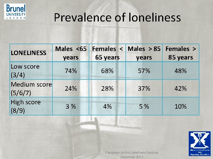 Prevalence of loneliness LONELINESS Low score (3/4) Medium score (5/6/7) High score (8/9) Prevalence of loneliness LONELINESS Low score (3/4) Medium score (5/6/7) High score (8/9)