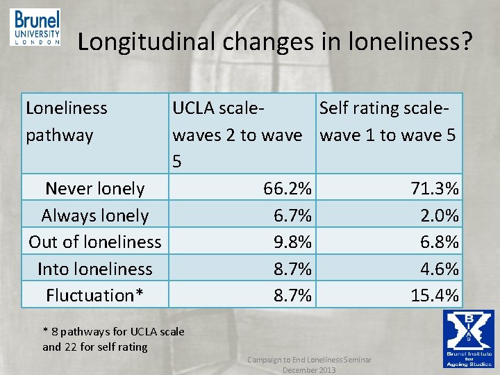 Longitudinal changes in loneliness? Loneliness pathway UCLA scale. Self rating scalewaves 2 to Longitudinal changes in loneliness? Loneliness pathway UCLA scale. Self rating scalewaves 2 to