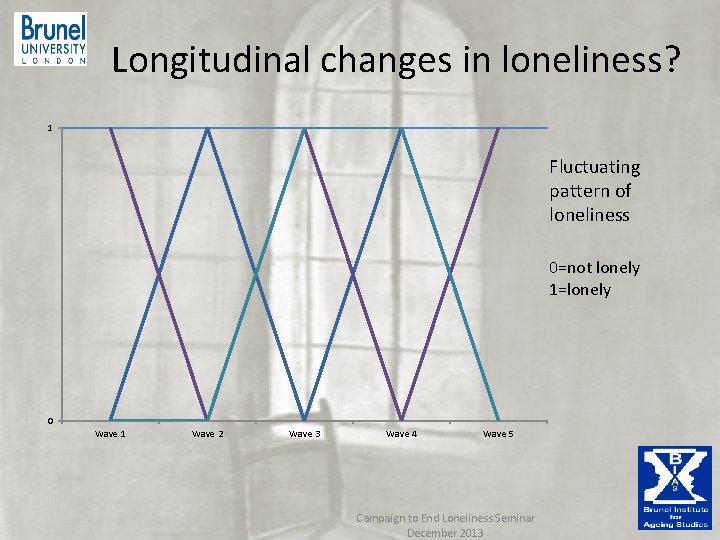 Longitudinal changes in loneliness? 1 Fluctuating pattern of loneliness 0=not lonely 1=lonely 0 Longitudinal changes in loneliness? 1 Fluctuating pattern of loneliness 0=not lonely 1=lonely 0