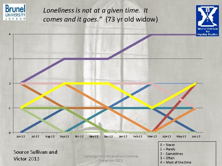 Loneliness is not at a given time. It comes and it goes. ” (73 Loneliness is not at a given time. It comes and it goes. ” (73