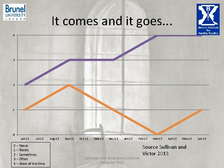 It comes and it goes. . . 4 3 2 1 0 Jun-12 Jul-12 It comes and it goes. . . 4 3 2 1 0 Jun-12 Jul-12