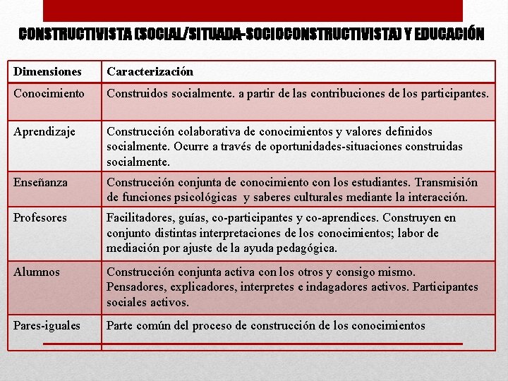 CONSTRUCTIVISTA (SOCIAL/SITUADA-SOCIOCONSTRUCTIVISTA) Y EDUCACIÓN Dimensiones Caracterización Conocimiento Construidos socialmente. a partir de las contribuciones