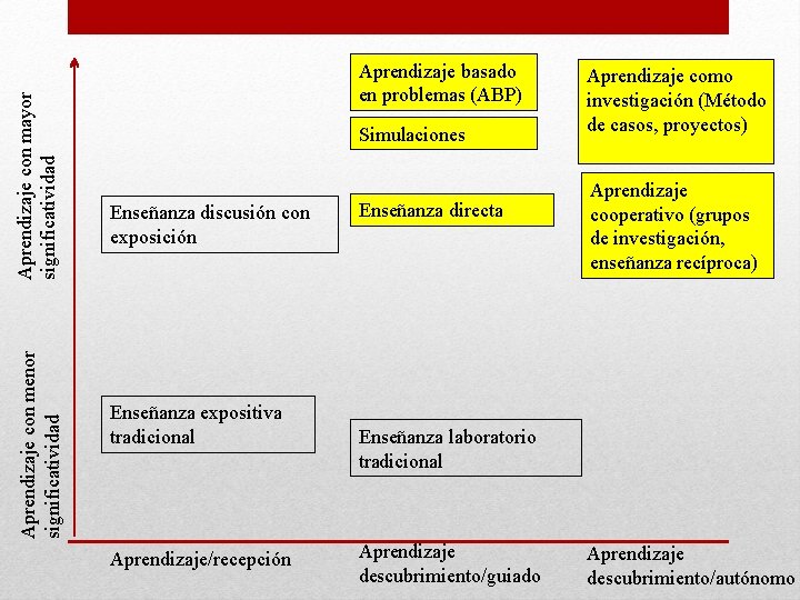 Aprendizaje con mayor significatividad Aprendizaje con menor significatividad Aprendizaje basado en problemas (ABP) Simulaciones