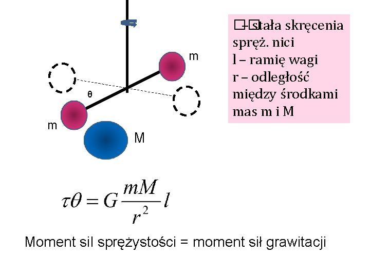 m θ m �� – stała skręcenia spręż. nici l – ramię wagi r