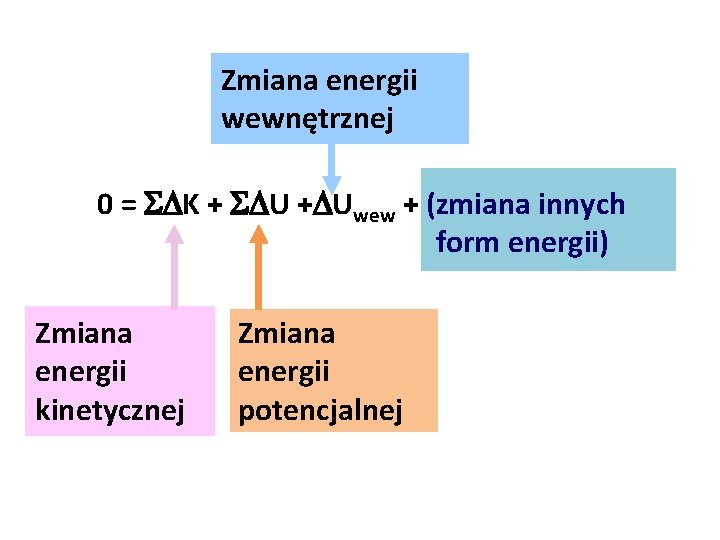 Zmiana energii wewnętrznej 0 = K + U + Uwew + (zmiana innych form