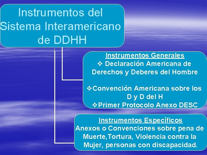Instrumentos del Sistema Interamericano de DDHH Instrumentos Generales v Declaración Americana de Derechos y