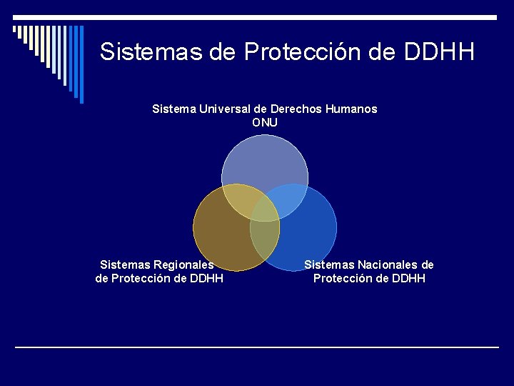 Sistemas de Protección de DDHH Sistema Universal de Derechos Humanos ONU Sistemas Regionales de