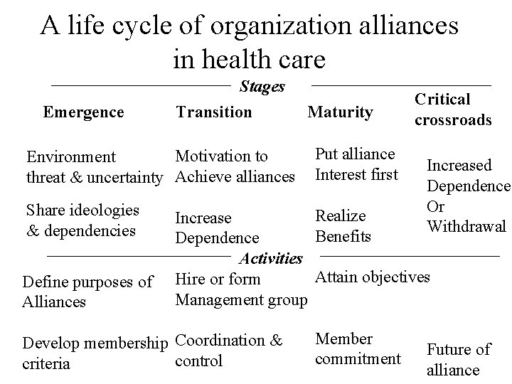 A life cycle of organization alliances in health care Stages Emergence Transition Motivation to