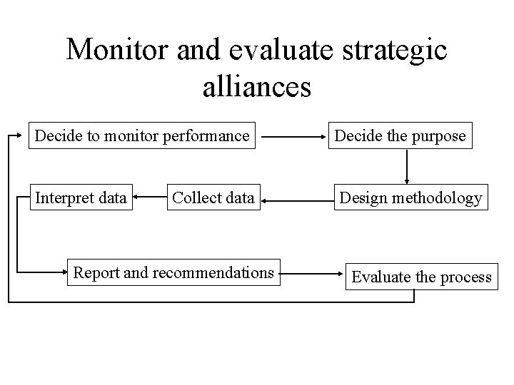 Monitor and evaluate strategic alliances Decide to monitor performance Interpret data Collect data Report