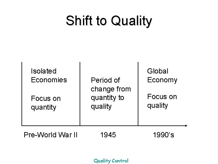 Shift to Quality Isolated Economies Focus on quantity Pre-World War II Period of change
