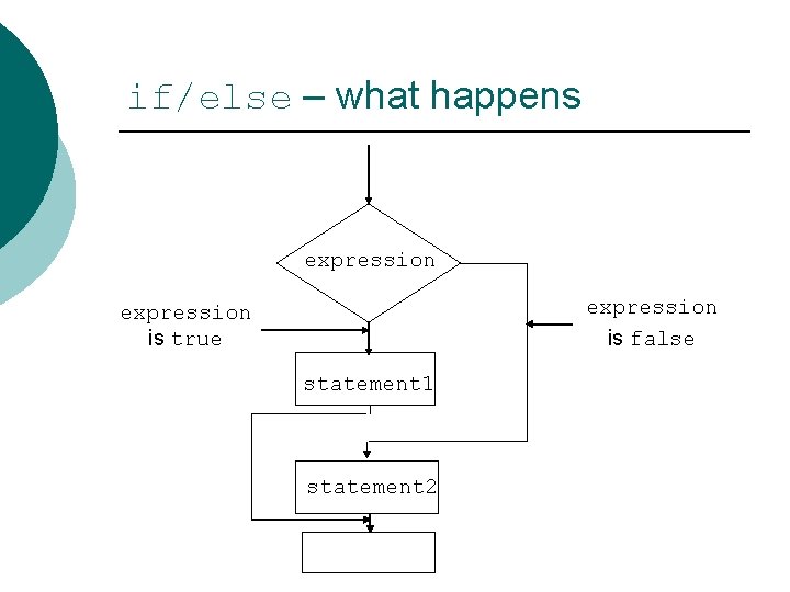 if/else – what happens expression is false expression is true statement 1 statement 2