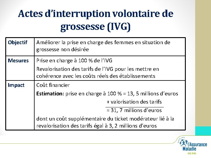 Actes d’interruption volontaire de grossesse (IVG) Objectif Améliorer la prise en charge des femmes