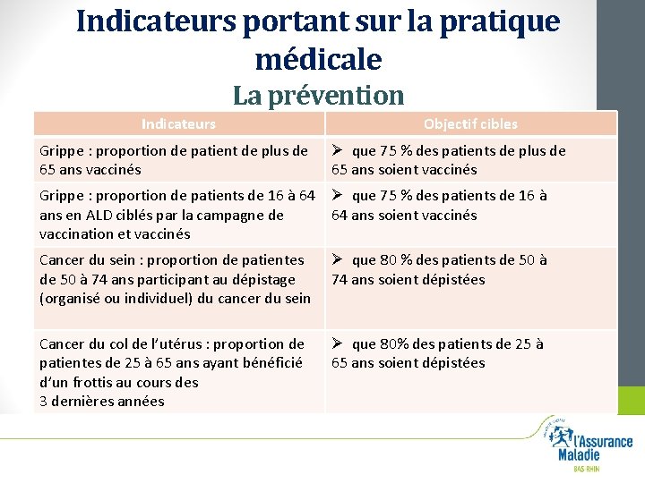 Indicateurs portant sur la pratique médicale La prévention Indicateurs Grippe : proportion de patient