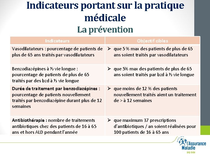 Indicateurs portant sur la pratique médicale La prévention Indicateurs Objectif cibles Vasodilatateurs : pourcentage