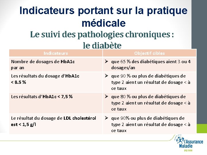 Indicateurs portant sur la pratique médicale Le suivi des pathologies chroniques : le diabète