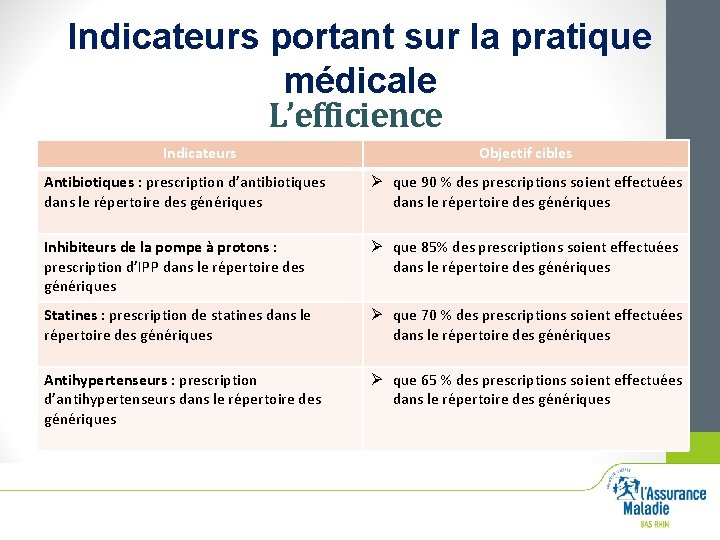 Indicateurs portant sur la pratique médicale L’efficience Indicateurs Objectif cibles Antibiotiques : prescription d’antibiotiques