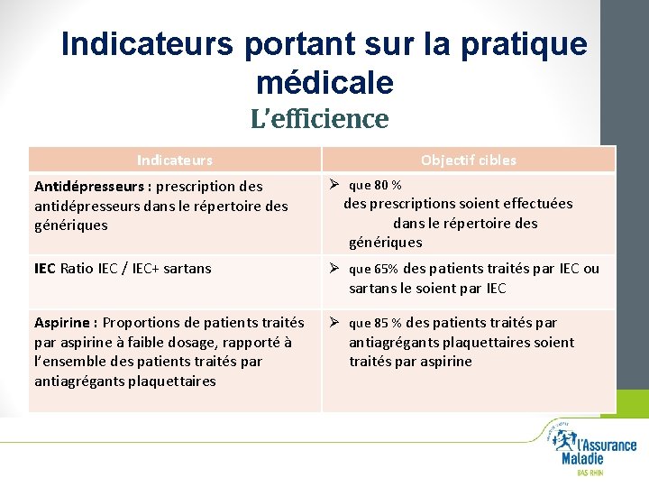 Indicateurs portant sur la pratique médicale L’efficience Indicateurs Objectif cibles Antidépresseurs : prescription des