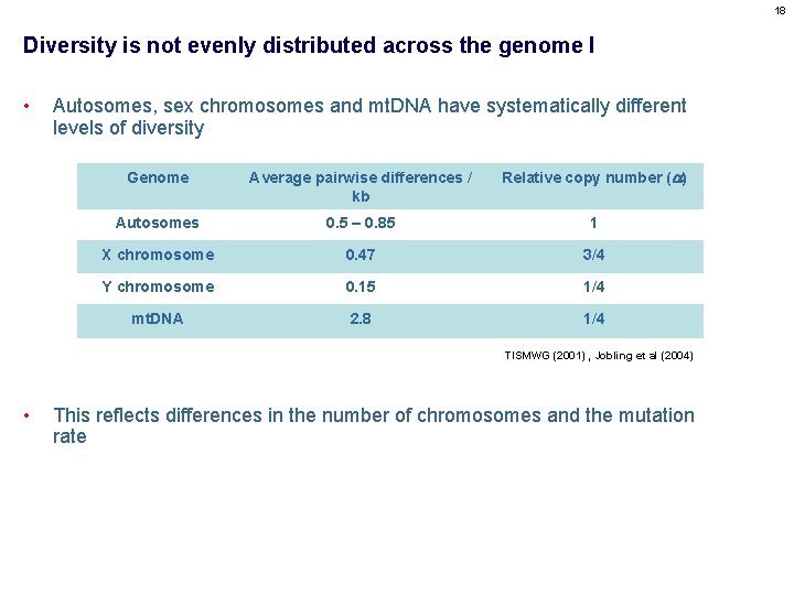 18 Diversity is not evenly distributed across the genome I • Autosomes, sex chromosomes