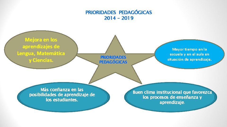 PRIORIDADES PEDAGÓGICAS 2014 – 2019 Mejora en los aprendizajes de Lengua, Matemática y Ciencias.