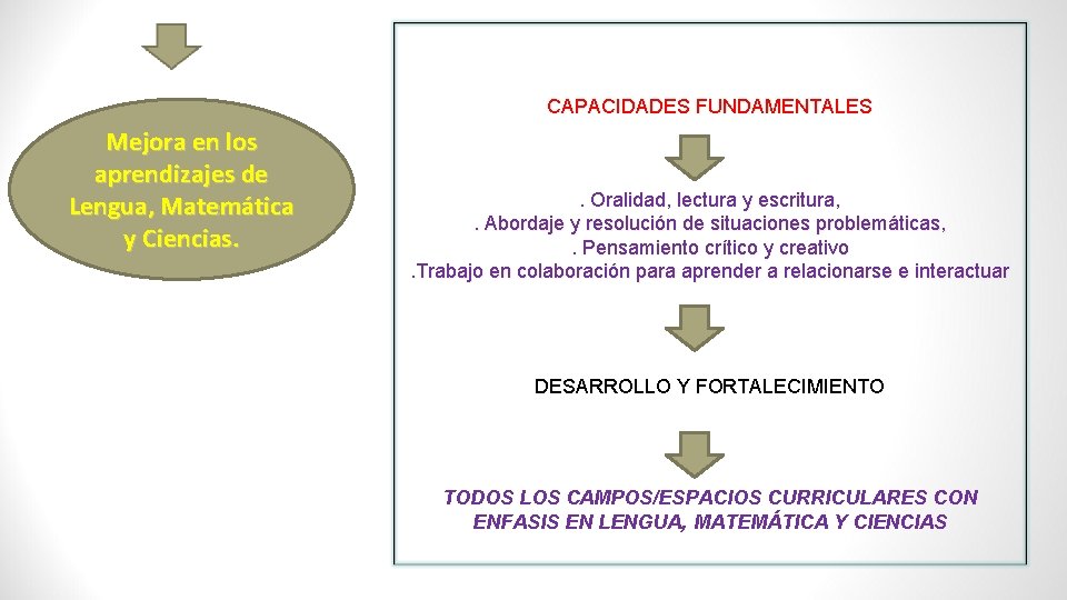 CAPACIDADES FUNDAMENTALES Mejora en los aprendizajes de Lengua, Matemática y Ciencias. . . Oralidad,