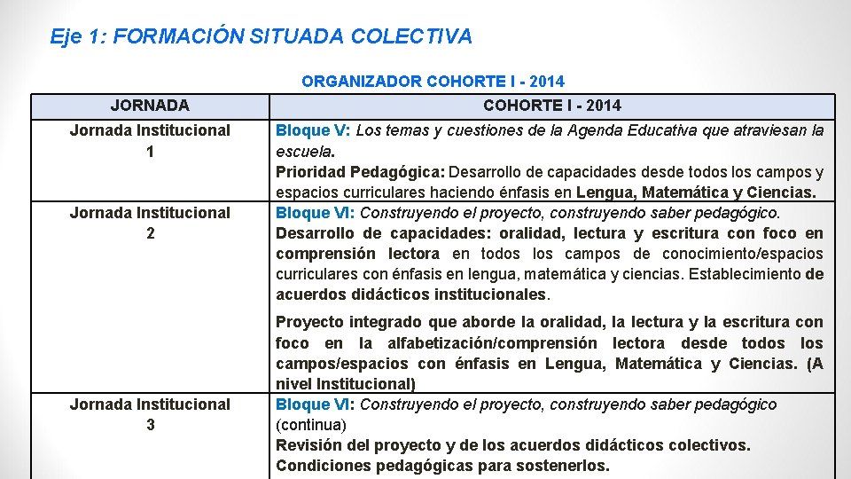 Eje 1: FORMACIÓN SITUADA COLECTIVA JORNADA Jornada Institucional 1 Jornada Institucional 2 Jornada Institucional