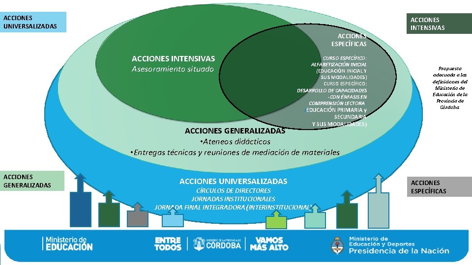 ACCIONES UNIVERSALIZADAS ACCIONES ESPECÍFICAS ACCIONES INTENSIVAS Asesoramiento situado CURSO ESPECÍFICO: ALFABETIZACIÓN INICIAL (EDUCACIÓN INICIAL