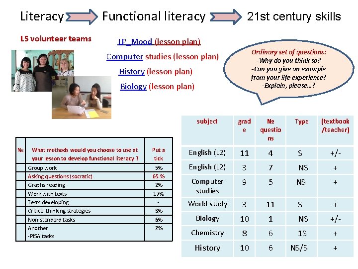 Literacy LS volunteer teams Functional literacy 21 st century skills LP_Mood (lesson plan) Ordinary