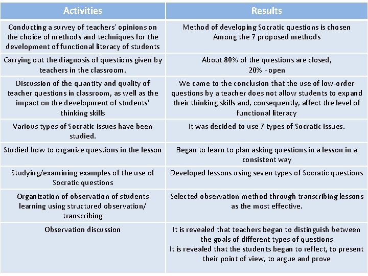 Activities Results Conducting a survey of teachers' opinions on the choice of methods and