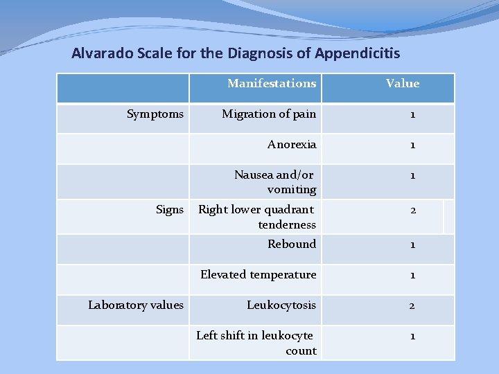 Alvarado Scale for the Diagnosis of Appendicitis Manifestations Symptoms Signs Laboratory values Value Migration